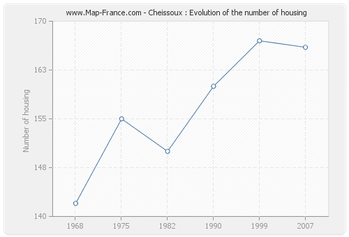 Cheissoux : Evolution of the number of housing