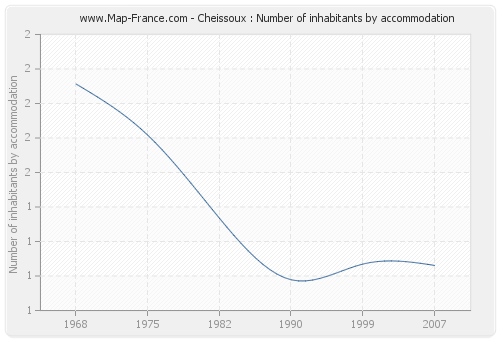 Cheissoux : Number of inhabitants by accommodation