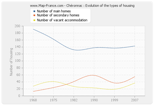 Chéronnac : Evolution of the types of housing