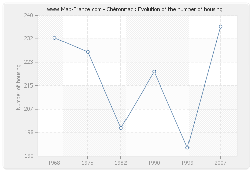 Chéronnac : Evolution of the number of housing