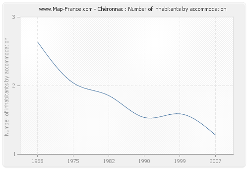 Chéronnac : Number of inhabitants by accommodation