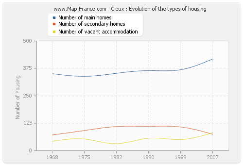 Cieux : Evolution of the types of housing