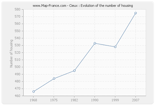 Cieux : Evolution of the number of housing