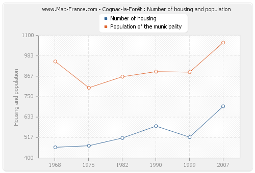Cognac-la-Forêt : Number of housing and population
