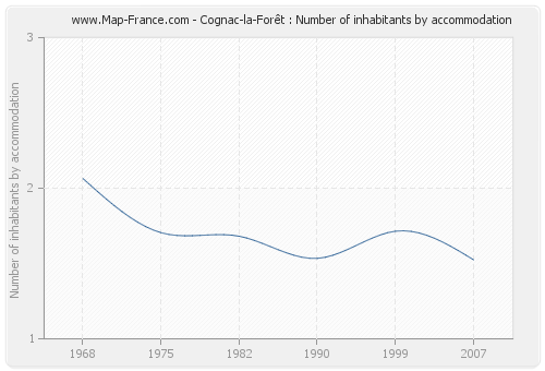 Cognac-la-Forêt : Number of inhabitants by accommodation