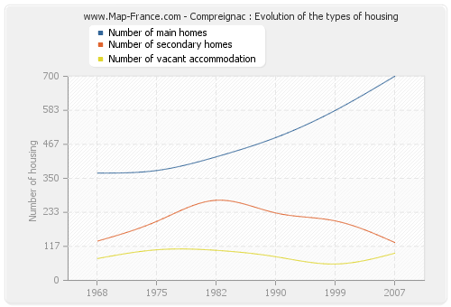 Compreignac : Evolution of the types of housing