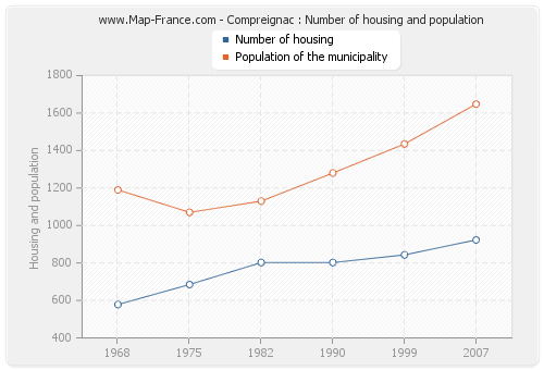 Compreignac : Number of housing and population