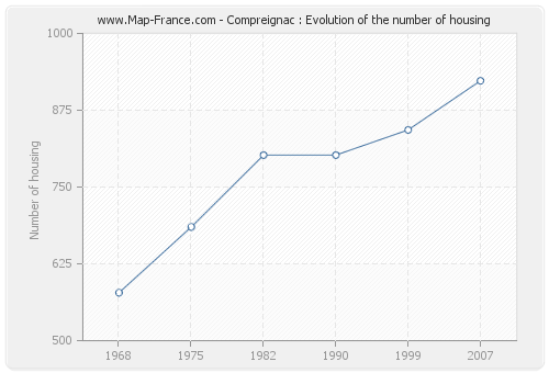 Compreignac : Evolution of the number of housing