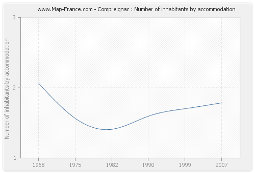Compreignac : Number of inhabitants by accommodation