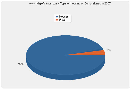 Type of housing of Compreignac in 2007