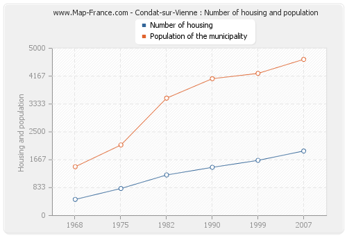 Condat-sur-Vienne : Number of housing and population