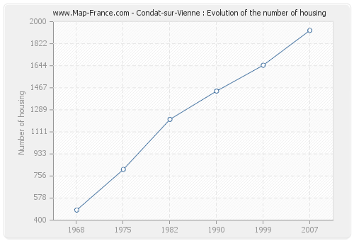 Condat-sur-Vienne : Evolution of the number of housing