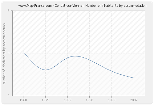 Condat-sur-Vienne : Number of inhabitants by accommodation