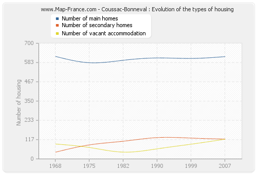 Coussac-Bonneval : Evolution of the types of housing