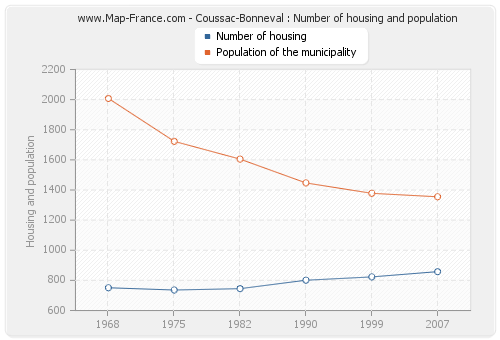 Coussac-Bonneval : Number of housing and population