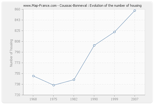Coussac-Bonneval : Evolution of the number of housing