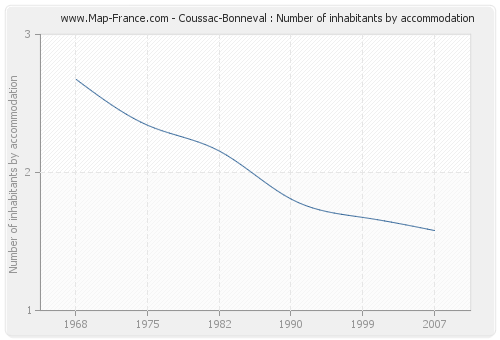 Coussac-Bonneval : Number of inhabitants by accommodation