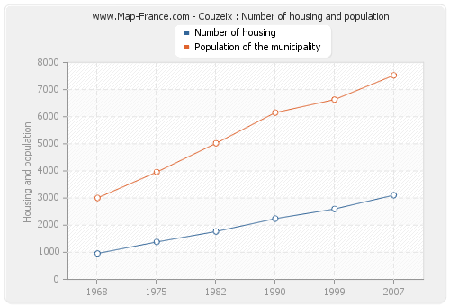 Couzeix : Number of housing and population