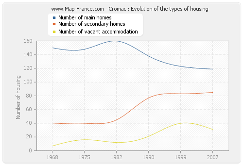 Cromac : Evolution of the types of housing