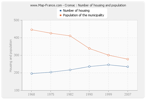 Cromac : Number of housing and population