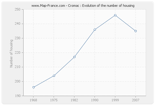 Cromac : Evolution of the number of housing