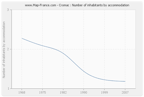 Cromac : Number of inhabitants by accommodation