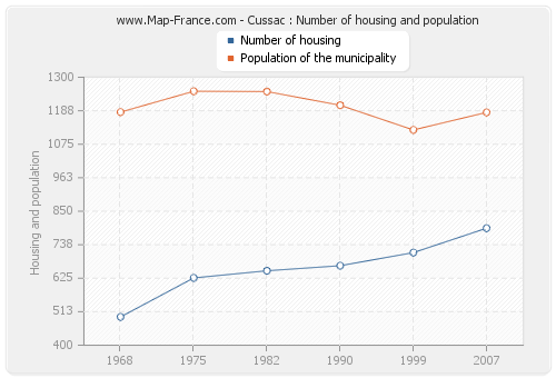 Cussac : Number of housing and population