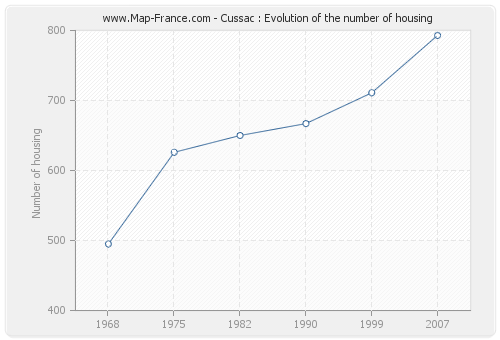 Cussac : Evolution of the number of housing