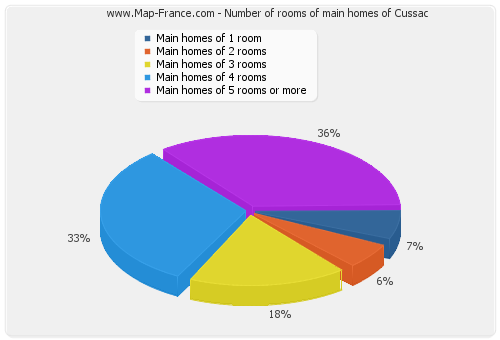 Number of rooms of main homes of Cussac