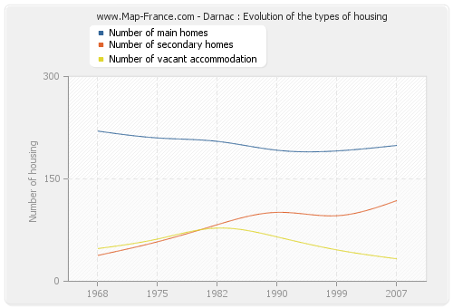 Darnac : Evolution of the types of housing