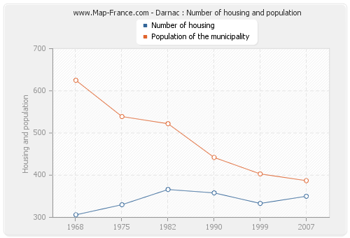 Darnac : Number of housing and population