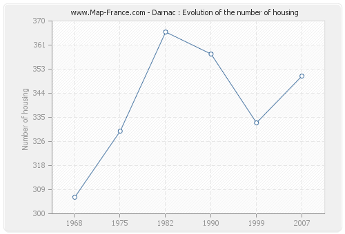 Darnac : Evolution of the number of housing