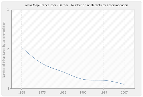 Darnac : Number of inhabitants by accommodation