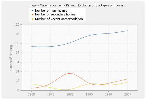Dinsac : Evolution of the types of housing