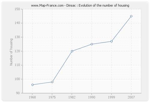 Dinsac : Evolution of the number of housing