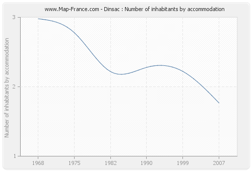 Dinsac : Number of inhabitants by accommodation