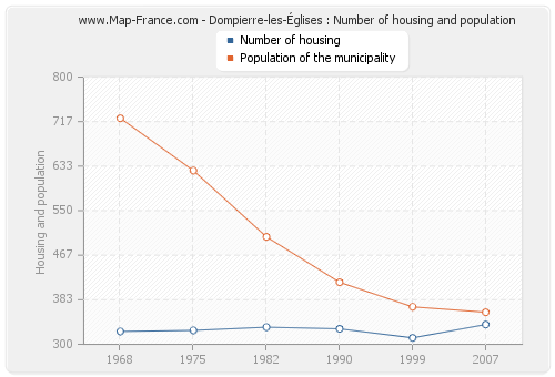 Dompierre-les-Églises : Number of housing and population