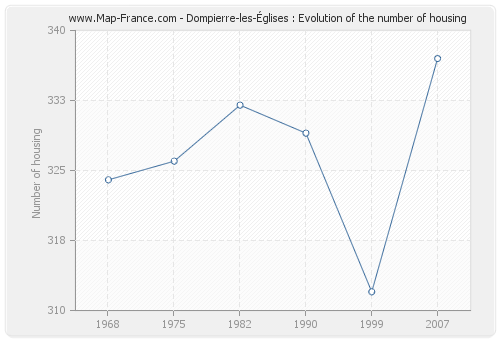 Dompierre-les-Églises : Evolution of the number of housing
