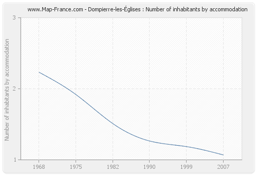 Dompierre-les-Églises : Number of inhabitants by accommodation