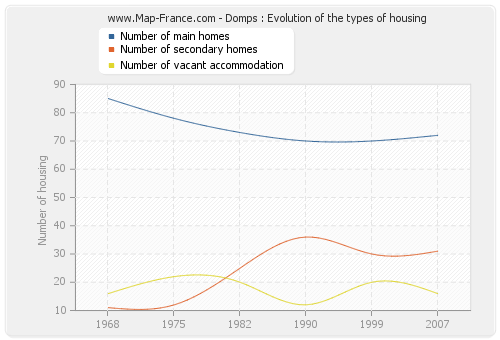 Domps : Evolution of the types of housing