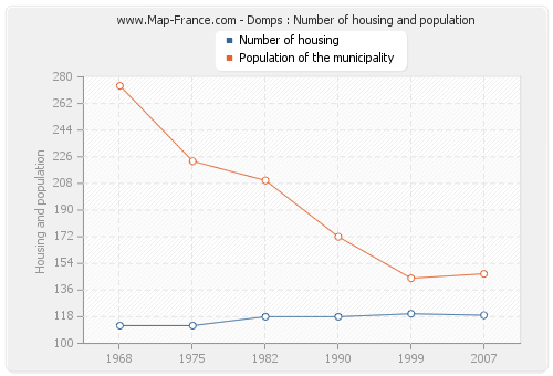 Domps : Number of housing and population