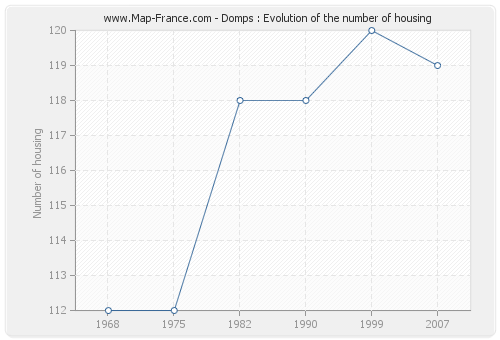 Domps : Evolution of the number of housing