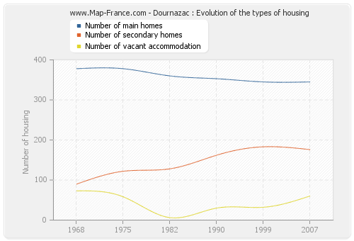 Dournazac : Evolution of the types of housing