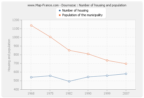 Dournazac : Number of housing and population