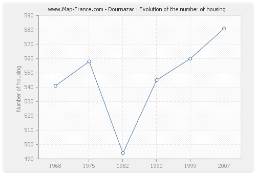 Dournazac : Evolution of the number of housing