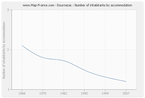 Dournazac : Number of inhabitants by accommodation