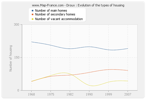 Droux : Evolution of the types of housing