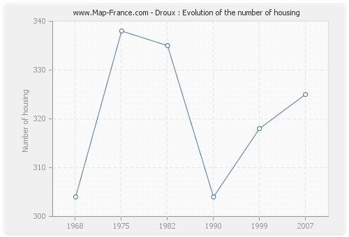 Droux : Evolution of the number of housing