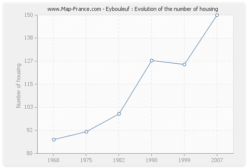 Eybouleuf : Evolution of the number of housing
