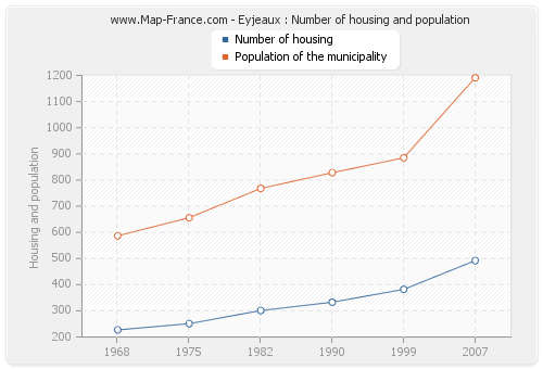 Eyjeaux : Number of housing and population